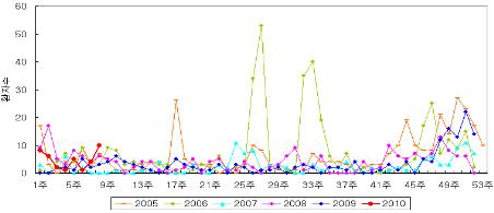 세균성이질 주별 발생현황 2005~2010.
