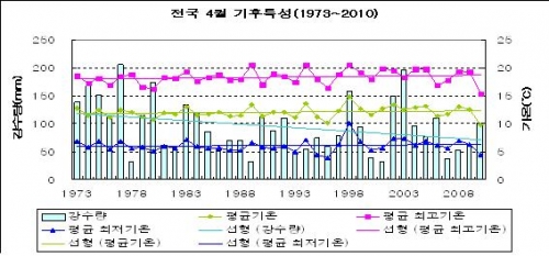 평균기온, 평균 최고기온, 평균 최저기온, 평균 강수량(1973-2010년).