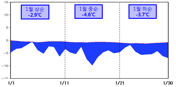 전국 평균기온의 일변화(1.1～1.30).bmp