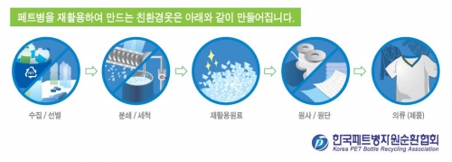 6. 페트병 재활용 생산 공정