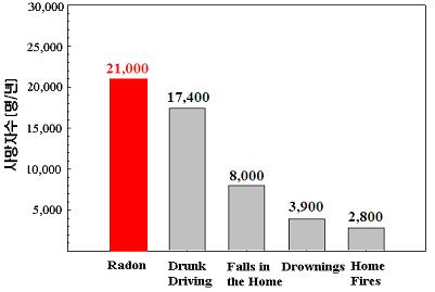라돈에 의한 사망자 수 (미국 환경청).