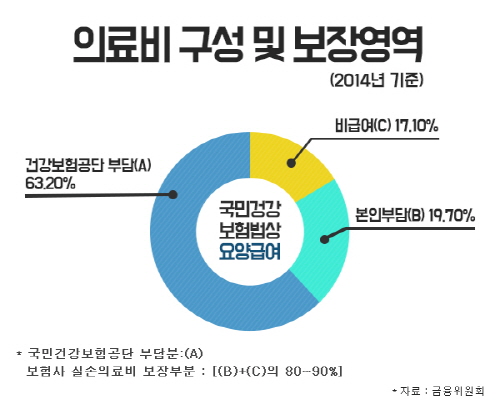 의료실비보험 순위를 알아보고 비갱신 실손의료실비보험으로 인기 있는 메리츠화재 의료실비보험에 가입한다.