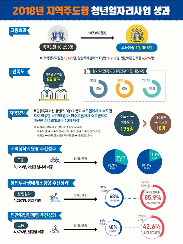 지역주도형 청년일자리 사업 성과 발표 3391