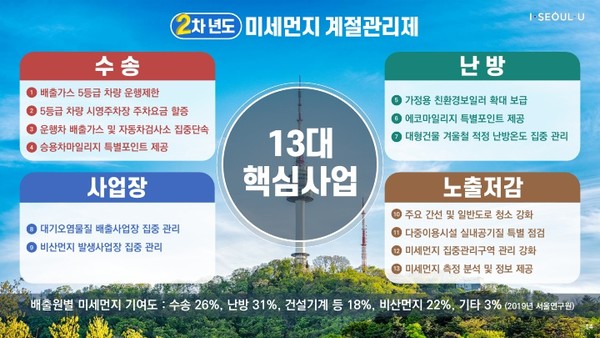 2차년도 미세먼지 관리제 현황. 2019년 서울연구원 연구결과에 따르면, 서울지역 배출원별 미세먼지 발생 기여도는 ▷수송(자동차) 26% ▷난방(연료연소) 31% ▷건설기계 등 18% ▷비산먼지 22% ▷기타 3%순으로 나타났다.