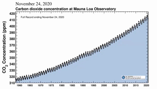 온실가스 축적도는 계속 늘고 있다.  /하와이 Mauna Loa에서의 관측 데이터, 자료출처=국립해양대기국)