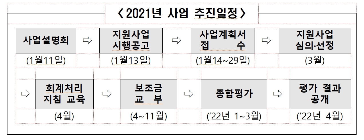 2021년 비영리민간단체 공익활동 지원사업 추진일정 /자료출처=부산시