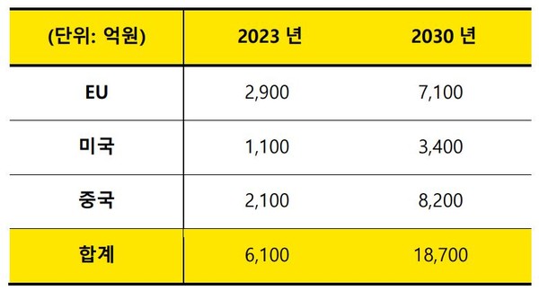 주요 3 개국 2023 년 및 2030 년 탄소국경세 전망치 /자료제공=그린피스