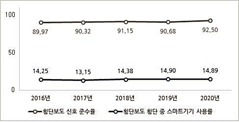 보행행태 관측조사 결과(2016~2020년) /자료제공=국토교통부