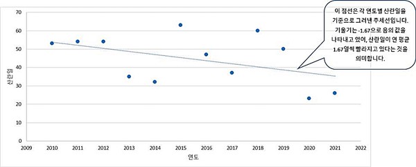 지리산국립공원 구룡계곡 북방산개구리 첫 산란일 그래프 /자료제공=국립공원공단