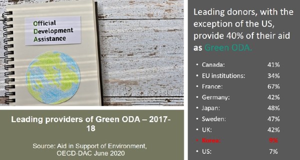 대한민국의 ODA는 평균보다 훨씬 낮은 친환경성을 나타내고 있으며, 녹색 ODA 선도 공여국 대비 4분의 1에 그칠 정도로 크게 뒤쳐져 있다. /사진제공=GGGI