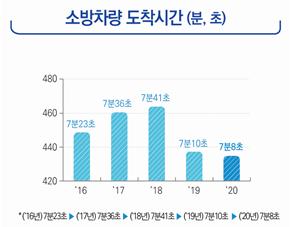 소방차량 도착시간