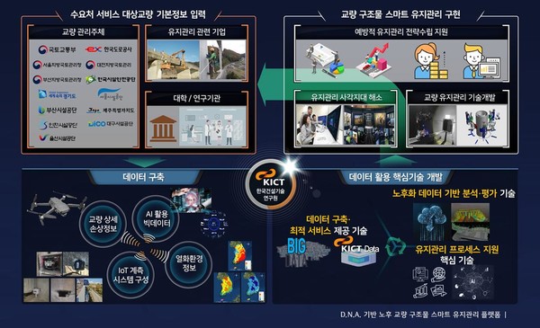 건설연 개발 목표 시스템 개념도 /자료제공=한국건설기술연구원