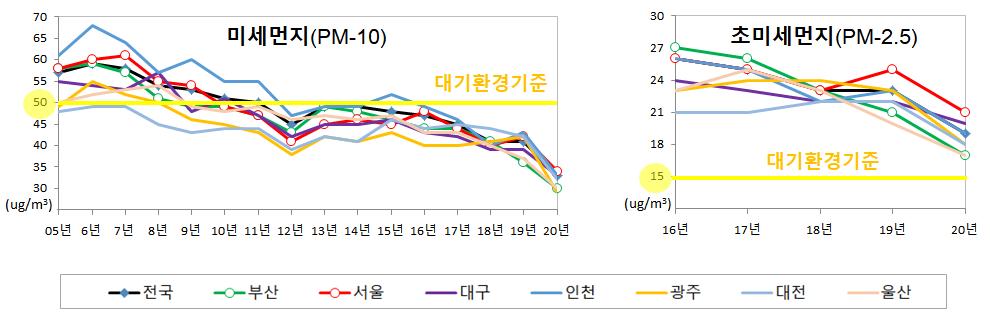 7대 특·광역시 (초)미세먼지 연평균농도 추이 / 자료제공=부산시
