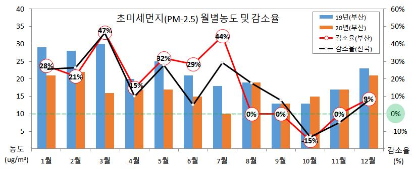 2020년 초미세먼지 월별 농도 및 전년 대비 농도감소율 / 자료제공=부산시