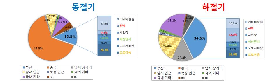 2020년 나쁨 발생일 지역·배출원별 기여도 모델링 결과 / 자료제공=부산시