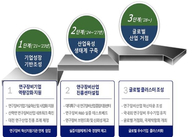 연구장비기업 역량강화사업 단계별   /자료제공=대전시