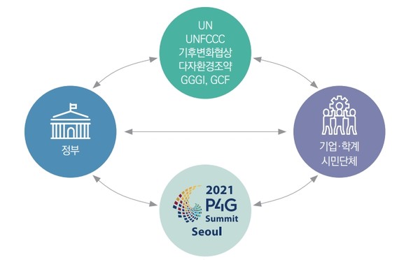 P4G는정부뿐 아니라 기업과 시민사회 등 다양한 구성원이 참여하는 협의체로 21세기 융합형 조직이다. /자료=P4G홈페이지
