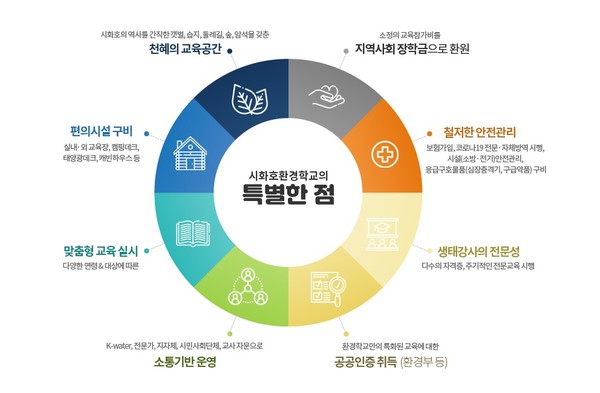 시화호 환경학교 주요 특징 /자료제공=K-water