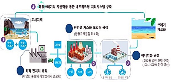 2050년 해양플라스틱 쓰레기 '제로' 목표어구·부표에 보증금 - 머니투데이