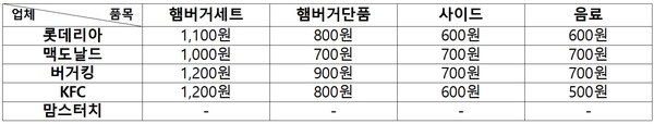 품목별 배달주문 가격과 매장구입 가격 차이 /자료제공=한국소비자원