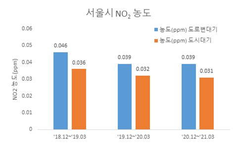 서울시 이산화질소 농도 변화 /자료제공=환경부