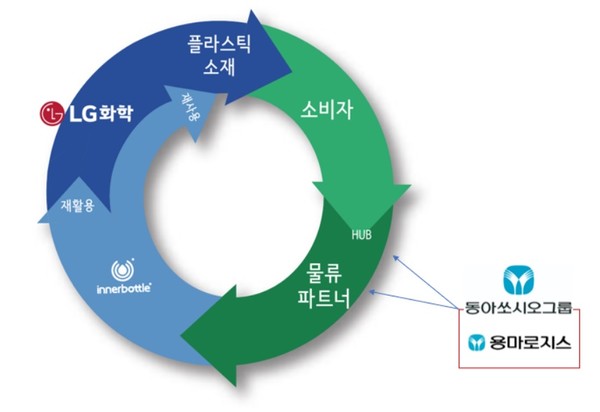 동아쏘시오그룹의 용마로지스 B2B물류 파트너로서 플랫폼 합류 /자료제공=이너보틀