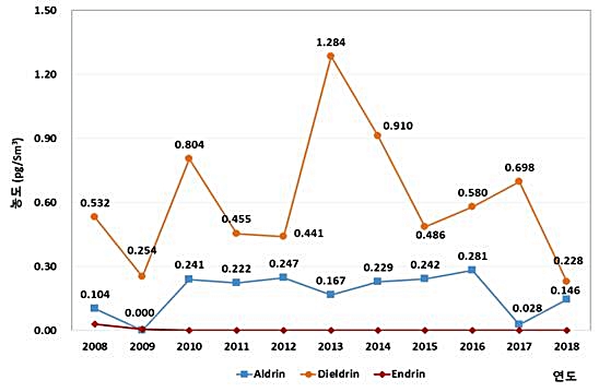 대기 중 드린류 연평균 농도(2008년～2018년) /자료제공=환경부