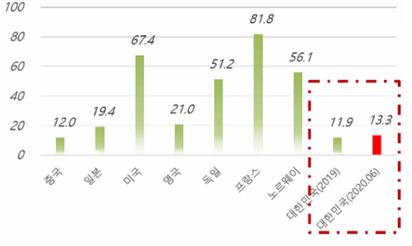 IEA가 집계한 2019년 말 기준 '국가별 급속충전기 1기당 전기차 보급수' /자료출처=한국전기자동차협회