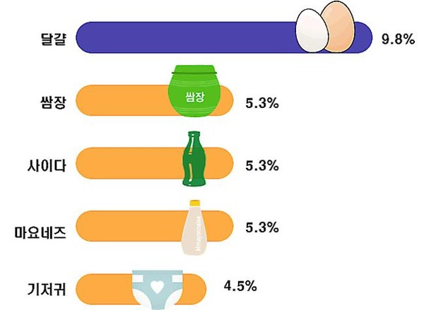 1분기 대비 2분기 상승률 상위 5개 품목  /자료제공=한국소비자단체협의회