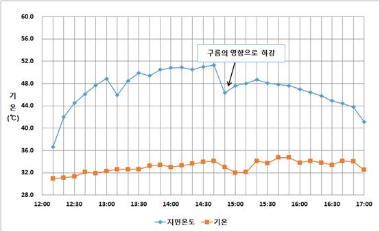 노지(밭) 환경에서의 기온 및 지면온도 분포(7.28. 오후) /자료제공=기상청
