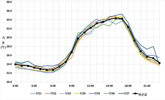노지(밭) 환경에서의 시간별 기온 분포(7.21.~27.) /자료제공=기상청