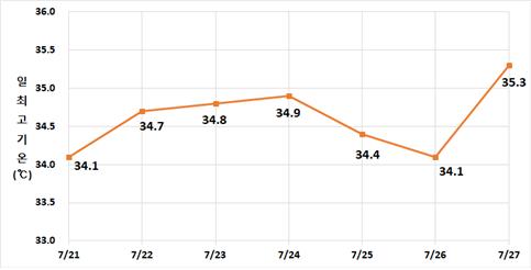 노지(밭) 환경에서의 일 최고기온 분포(7.21.~27.) /자료제공=기상청