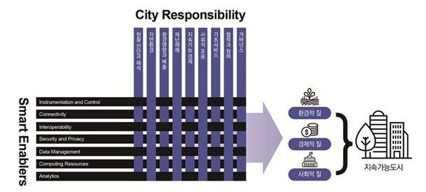 스마트 지속가능도시 프레임워크(Smart Cities Council(2014), p.22를 토대로 저자 작성) /자료제공=KEI