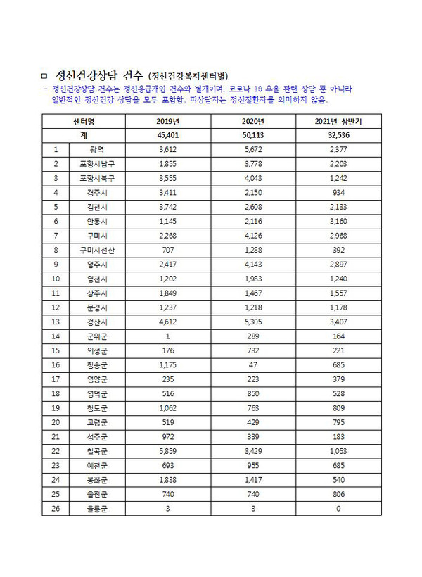 지역별 정신건강전문요원 양성기관 확대 필요 지역별 정신건강전문요원 양성기관 확대 필요