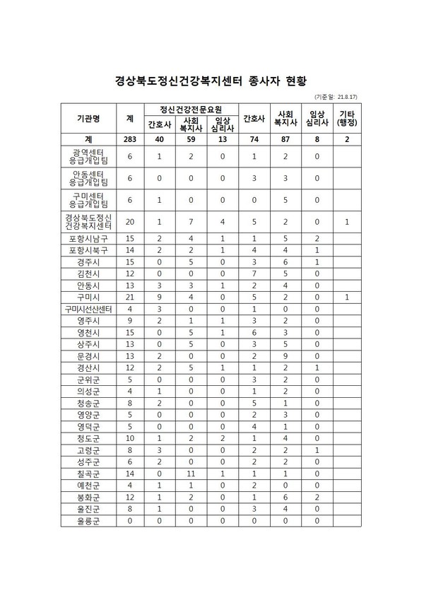 지역별 정신건강전문요원 양성기관 확대 필요 지역별 정신건강전문요원 양성기관 확대 필요