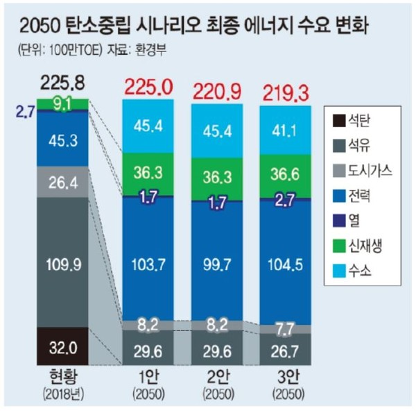2050 탄소중립 시나리오 /자료=상병인 교수