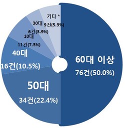 연령별 현황 /자료제공=한국소비자원