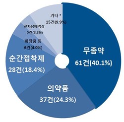 위해품목별 현황 /자료제공=한국소비자원