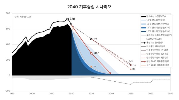 2040 기후중립시나리오 /자료제공=기후변화청년모임 BigWave