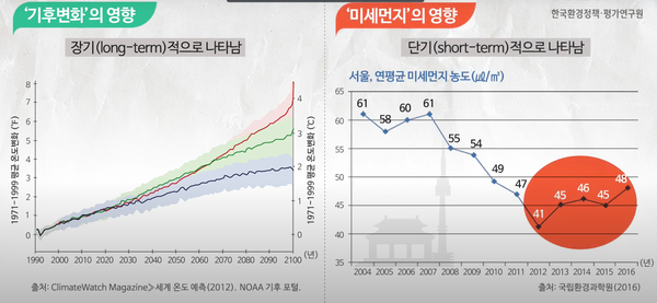 KEI 영상보고서에서 분석된 기후변화와 미세먼지의 영향 개요 /자료제공=KEI