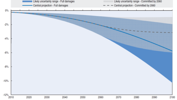 기후변화에 따른 경제손실 전망치 /자료출처=OECD