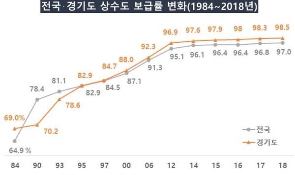 전국·경기도 상수도 보급률 변화 /자료제공=환경부(각 연도별 상수도 통계)