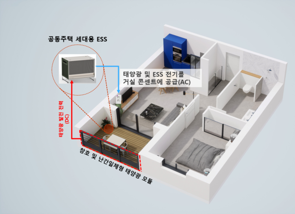 태양광 발전과 연계한 공동주택 세대용 ESS 설치 /자료제공=한국건설기술연구원