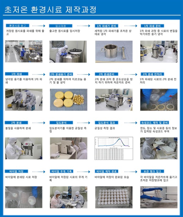 초저온 환경시료 제작 및 저장 과정 /자료제공=국립환경과학원