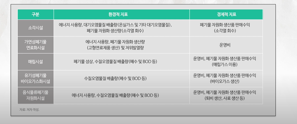 폐기물 처리 방법별 환경효율성 향상의 주요 요소 /자료제공=KEI 