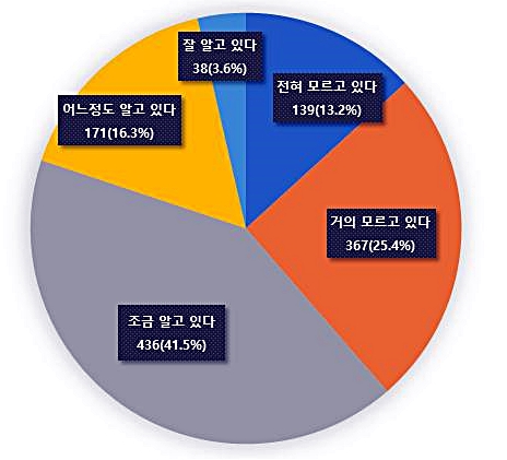 2050 탄소중립 정책 인지도 /자료제공=녹색소비자연대전국협의회
