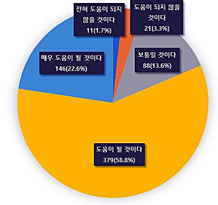 2050 탄소중립 정책의 기대효과 인식