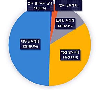 2050 탄소중립을 위한 개인 실천의 필요성 인식