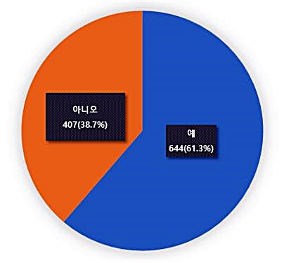 2050 탄소중립을 위한 개인의 행동 실천 여부