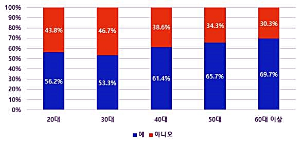 연령별 2050 탄소중립을 위한 개인의 행동 실천 여부